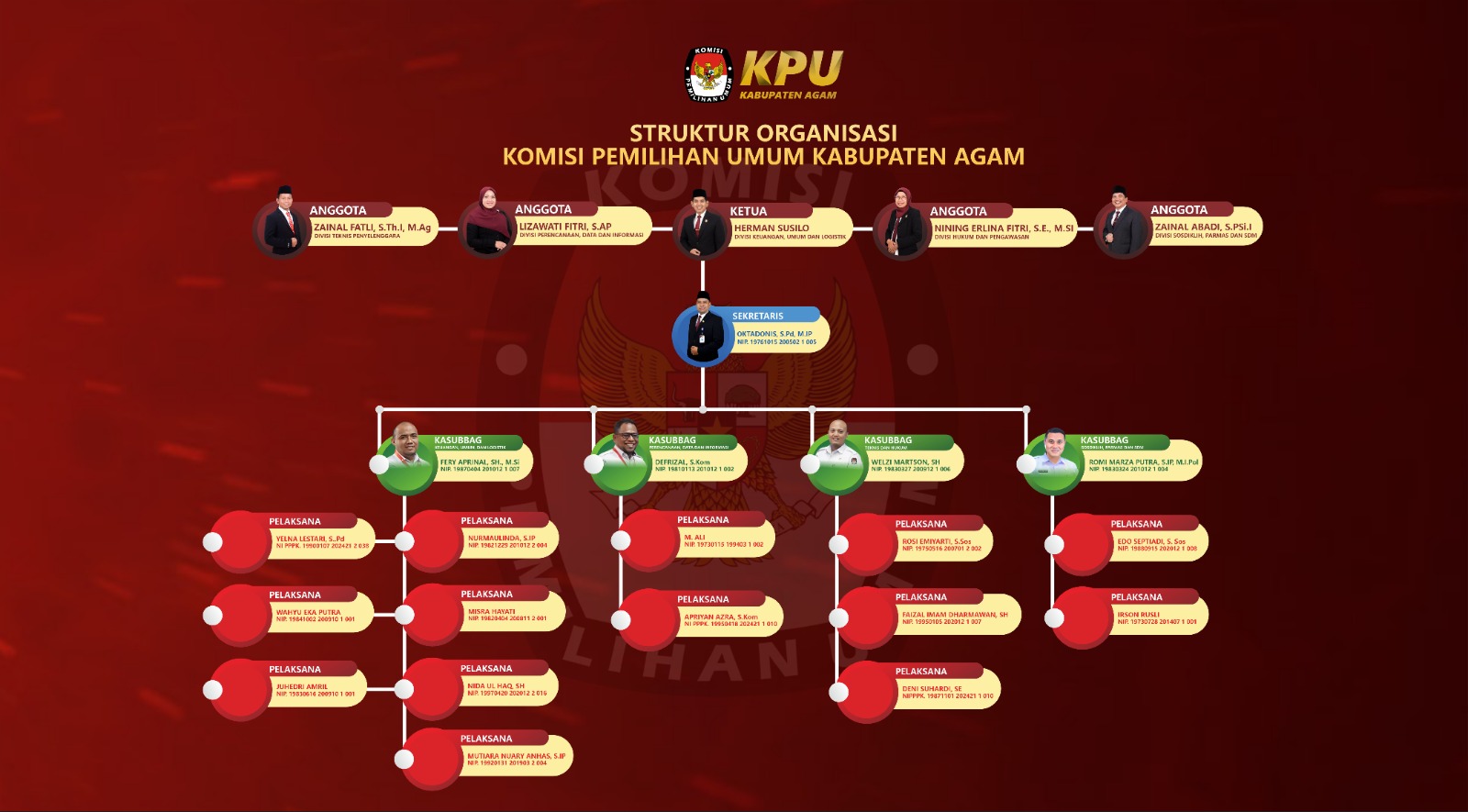 Struktur Organisasi KPU Kabupaten Agam