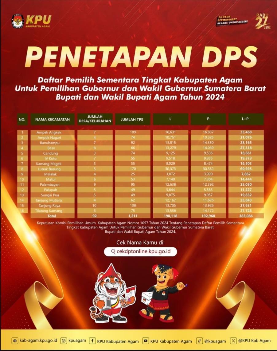 DPS Pilkada 2024